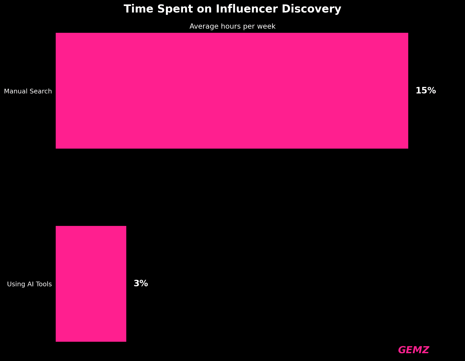 Time Spent Influencer Discovery Manual Vs Ai chart